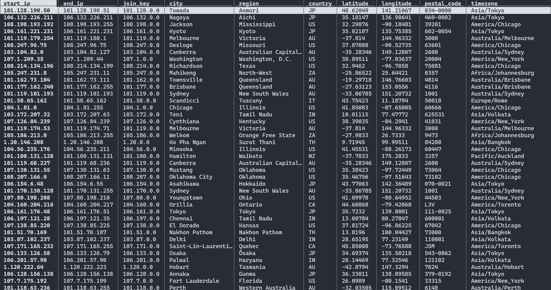 A screen image showing the table provided by our IP Geolocation Database Download