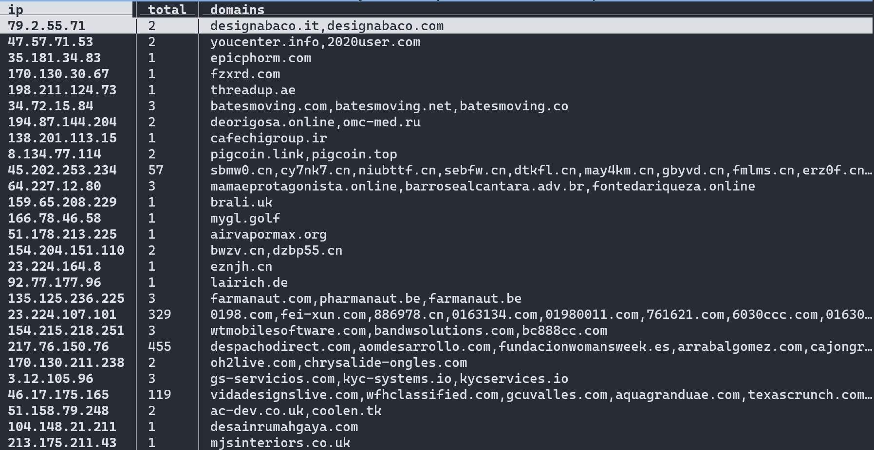 A screen image showing the table provided by our Hosted Domains Database Download