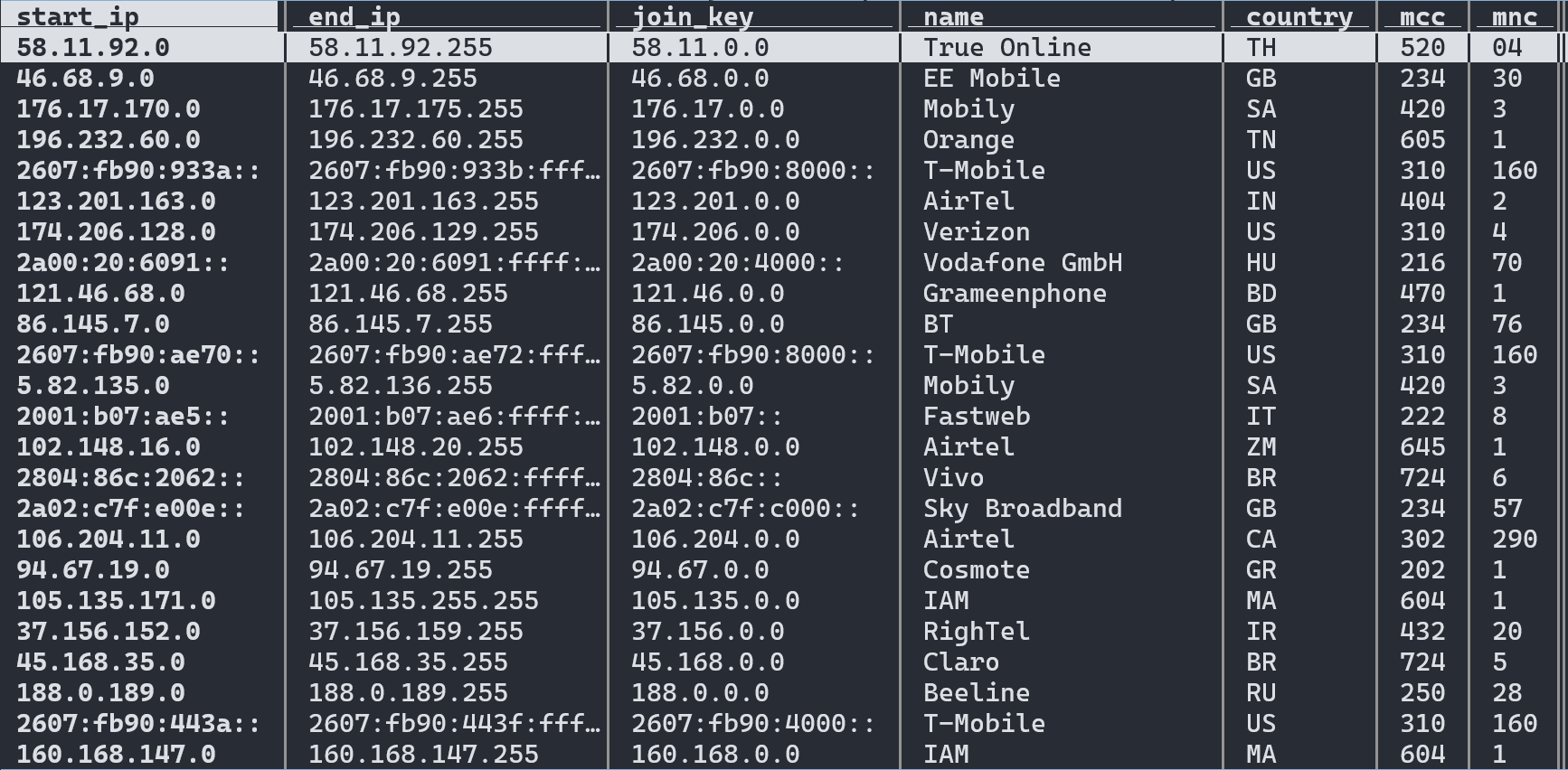 A screen image showing the table provided by our IP to Mobile Carrier Database Download